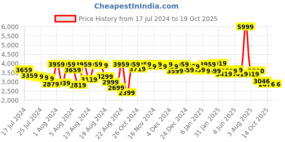 myntra.com PETAL HOME Grey Geometric Jaquard 300 TC King Bedsheet with 2 Pillow Covers petal home Price History Graph from 17 Jul 2024 to 17 Oct 2025
