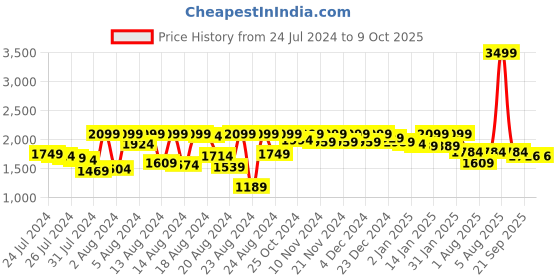myntra.com PETAL HOME Grey Jaquard 300 TC Single Bedsheet with 1 Pillow Covers petal home Price History Graph from 24 Jul 2024 to 9 Oct 2025