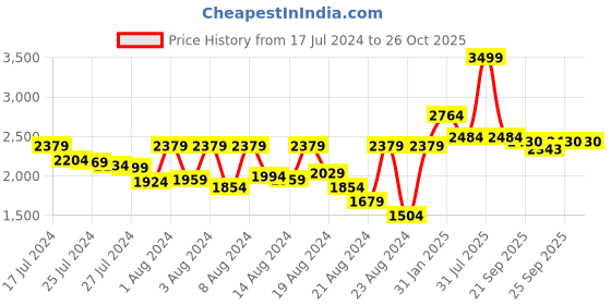 myntra.com PETAL HOME Jharokha Teal Blue 300 TC Flat Pure Cotton Queen Bedsheet with 2 Pillow Covers petal home Price History Graph from 17 Jul 2024 to 26 Oct 2025