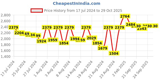 myntra.com PETAL HOME Jharokha Yellow & Purple 300 TC Flat Cotton Queen Bedsheet with 2 Pillow Covers petal home Price History Graph from 17 Jul 2024 to 29 Oct 2025