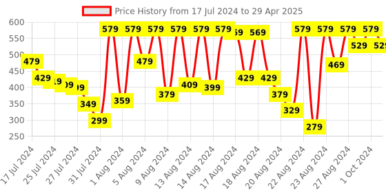 myntra.com PETAL HOME Multicolour Geometric Printed Pure Cotton Rectangular Table Runner petal home Price History Graph from 17 Jul 2024 to 29 Apr 2025