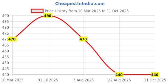 myntra.com PETAL HOME Multicoloured Set of Single Abstract Square Cushion Covers petal home Price History Graph from 10 Mar 2025 to 11 Oct 2025