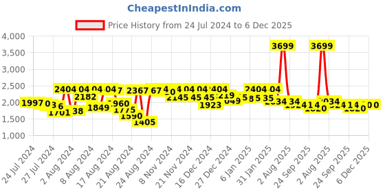 myntra.com PETAL HOME Navy Blue & Pink Printed Pure Cotton 200 TC Single Bedsheet With 1 Pillow Cover petal home Price History Graph from 24 Jul 2024 to 6 Dec 2025