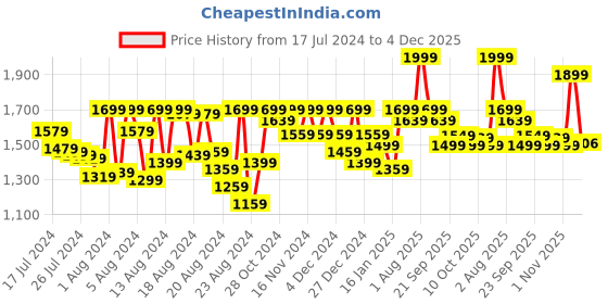 myntra.com PETAL HOME Off-White & Green 300 TC Cotton Gondi Single Bedsheet with 1 Pillow Cover petal home Price History Graph from 17 Jul 2024 to 4 Dec 2025