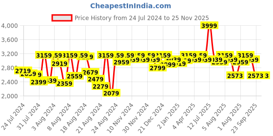 myntra.com PETAL HOME Orange & Green Fern Floral 300 TC King Bedsheet with 2 Pillow Covers petal home Price History Graph from 24 Jul 2024 to 25 Nov 2025