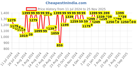 myntra.com PETAL HOME Peach-Coloured 300 TC Cotton Single Bedsheet with 1 Pillow Covers petal home Price History Graph from 11 Jul 2024 to 25 Nov 2025