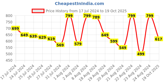 myntra.com PETAL HOME Set Of 2 Blue Embroidered Cotton Pillow Covers petal home Price History Graph from 17 Jul 2024 to 19 Oct 2025