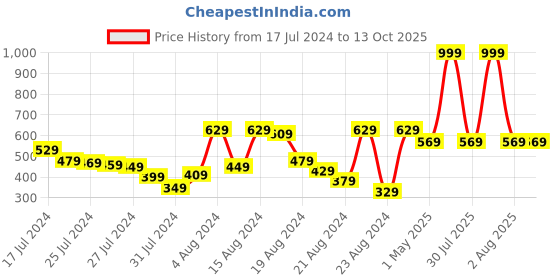 myntra.com PETAL HOME Set Of 2 Brown & Green Suzhou Abstract Square Cushions petal home Price History Graph from 17 Jul 2024 to 13 Oct 2025