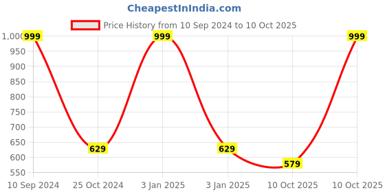 myntra.com PETAL HOME Set Of 2 Floral Printed Square Cushion Covers petal home Price History Graph from 10 Sep 2024 to 10 Oct 2025