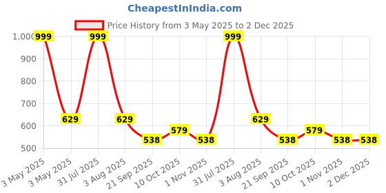 myntra.com PETAL HOME Set of 2 Geometric Printed Square Pure Cotton Cushion Covers petal home Price History Graph from 3 May 2025 to 2 Dec 2025