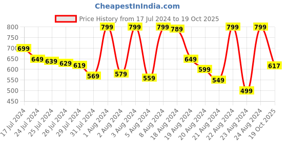 myntra.com PETAL HOME Set Of 2 White & Blue Printed Pure Combed Cotton Pillow Covers petal home Price History Graph from 17 Jul 2024 to 19 Oct 2025
