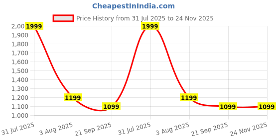 myntra.com PETAL HOME Set of 5 Geometric Square Cushion Covers petal home Price History Graph from 31 Jul 2025 to 24 Nov 2025