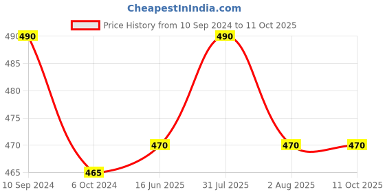 myntra.com PETAL HOME Single Geometric Square Cushion Cover petal home Price History Graph from 10 Sep 2024 to 10 Oct 2025