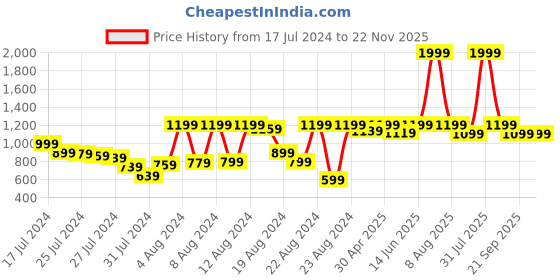 myntra.com PETAL HOME Strasbourg Beige & Brown Set of 5 Geometric Square Cushion Covers petal home Price History Graph from 17 Jul 2024 to 22 Nov 2025