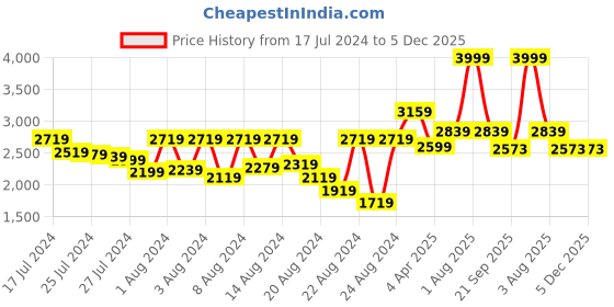 myntra.com PETAL HOME Teal & White Floral 300 TC Pure Cotton King Bedsheet with 2 Pillow Covers petal home Price History Graph from 17 Jul 2024 to 5 Dec 2025