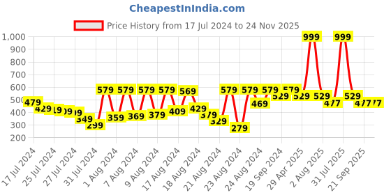 myntra.com PETAL HOME Teal Blue Printed Rectangle Pure Cotton Table Runner petal home Price History Graph from 17 Jul 2024 to 23 Nov 2025