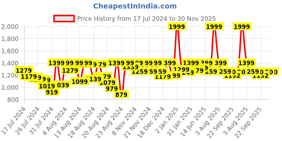 myntra.com PETAL HOME Unisex Taupe Bedsheets petal home Price History Graph from 17 Jul 2024 to 30 Nov 2025