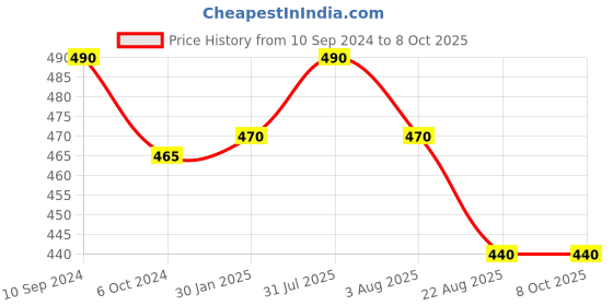 myntra.com PETAL HOME White & Green Set of Single Abstract Square Cushion Covers petal home Price History Graph from 10 Sep 2024 to 8 Oct 2025