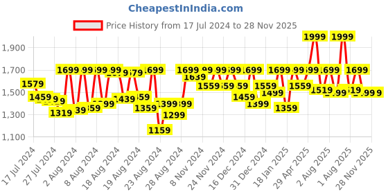 myntra.com PETAL HOME White & Pink Ethnic Motifs 300 TC Cotton Single Bedsheet with 1 Pillow Covers petal home Price History Graph from 17 Jul 2024 to 28 Nov 2025