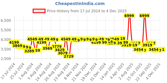myntra.com PETAL HOME White Jaquard 500 TC Queen Bedsheet with 2 Pillow Covers petal home Price History Graph from 17 Jul 2024 to 4 Dec 2025