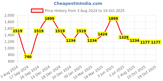 myntra.com Peter England Better Jeans Company Men Mid-Rise Chino Shorts peter england better jeans company Price History Graph from 3 Aug 2024 to 18 Oct 2025