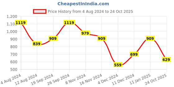 myntra.com Peter England Better Jeans Company Men Pure Cotton Henley Neck Applique T-shirt peter england better jeans company Price History Graph from 4 Aug 2024 to 24 Oct 2025