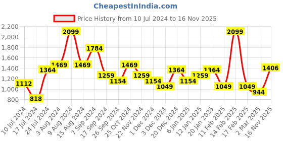 myntra.com Peter England Better Jeans Company Men Super Slim Fit Trousers peter england better jeans company Price History Graph from 10 Jul 2024 to 16 Nov 2025
