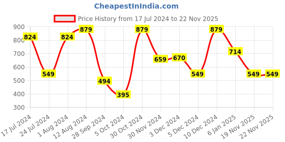 myntra.com Peter England Better Jeans Company Men Typography Printed Pure Cotton Slim Fit T-shirt peter england better jeans company Price History Graph from 17 Jul 2024 to 22 Nov 2025