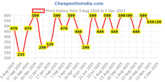 myntra.com Peter England Black & Grey Woven Design Bow Tie peter england Price History Graph from 3 Aug 2024 to 5 Dec 2025