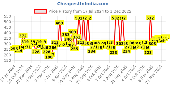 myntra.com Peter England Boys Blue Typography Printed T-shirt peter england Price History Graph from 17 Jul 2024 to 1 Dec 2025
