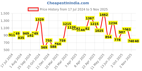 myntra.com Peter England Boys Printed Pure Cotton T-shirt with Pyjama Set peter england Price History Graph from 17 Jul 2024 to 5 Nov 2025