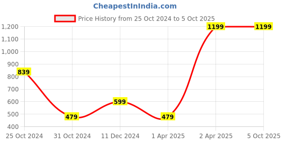 myntra.com Peter England Boys Red Typography Printed Shorts peter england Price History Graph from 25 Oct 2024 to 4 Oct 2025