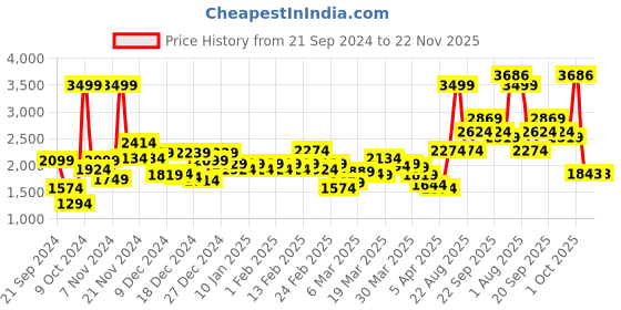 myntra.com Peter England Casuals Abstract Printed Crew Neck Pullover Sweater peter england casuals Price History Graph from 21 Sep 2024 to 22 Nov 2025