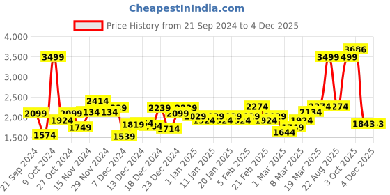 myntra.com Peter England Casuals Abstract Printed Pure Cotton Pullover peter england casuals Price History Graph from 21 Sep 2024 to 2 Dec 2025