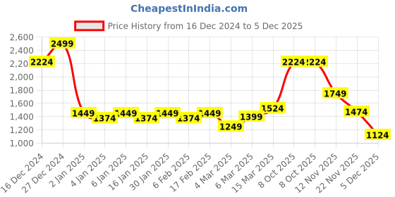 myntra.com Peter England Casuals Abstract Printed Raglan Sleeve Pure Cotton Sweatshirt peter england casuals Price History Graph from 16 Dec 2024 to 5 Dec 2025