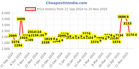 myntra.com Peter England Casuals Abstract Self Design Mock Collar Acrylic Cardigan Sweater peter england casuals Price History Graph from 21 Sep 2024 to 24 Nov 2025