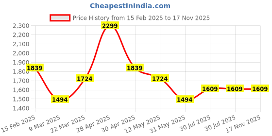 myntra.com Peter England Casuals Button Down Collar Long Sleeves Slim Fit Cotton Casual Shirt peter england casuals Price History Graph from 15 Feb 2025 to 17 Nov 2025