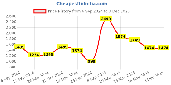 myntra.com Peter England Casuals Checked Mock Collar Pure Cotton Pullover Sweater With Half Zipper peter england casuals Price History Graph from 6 Sep 2024 to 3 Dec 2025