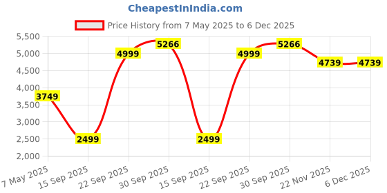 myntra.com Peter England Casuals Colourblocked Bomber Jacket peter england casuals Price History Graph from 7 May 2025 to 6 Dec 2025