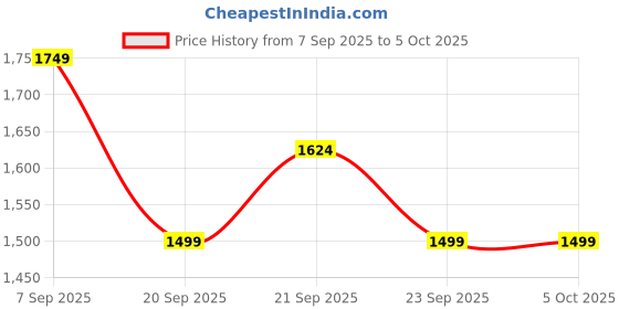 myntra.com Peter England Casuals Colourblocked Open Front Jacket peter england casuals Price History Graph from 7 Sep 2025 to 5 Oct 2025