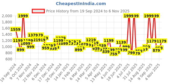 myntra.com Peter England Casuals Colourblocked Pullover Sweater peter england casuals Price History Graph from 19 Sep 2024 to 5 Nov 2025