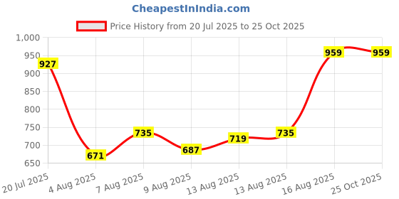 myntra.com Peter England Casuals Conversational Printed Polo Collar T-shirt peter england casuals Price History Graph from 20 Jul 2025 to 25 Oct 2025