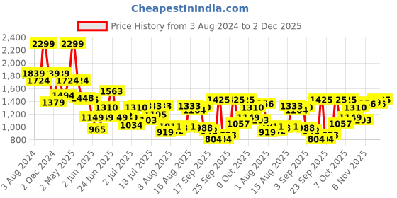 myntra.com Peter England Casuals Geometric Button-Down Collar Cotton Cricket Inspired Casual Shirt peter england casuals Price History Graph from 3 Aug 2024 to 2 Dec 2025