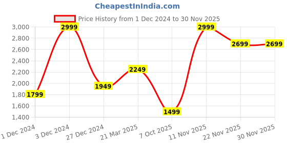 myntra.com Peter England Casuals Geometric Printed Acrylic Pullover Sweater peter england casuals Price History Graph from 1 Dec 2024 to 29 Nov 2025
