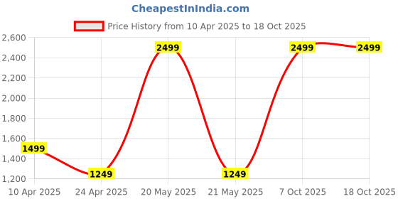 myntra.com Peter England Casuals Geometric Printed Acrylic Pullover Sweaters peter england casuals Price History Graph from 10 Apr 2025 to 18 Oct 2025