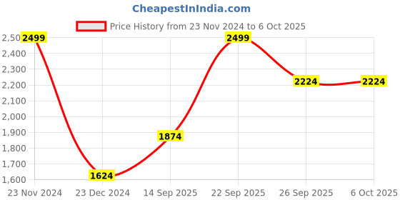 myntra.com Peter England Casuals Geometric Printed Front-Open Sweater peter england casuals Price History Graph from 23 Nov 2024 to 5 Oct 2025