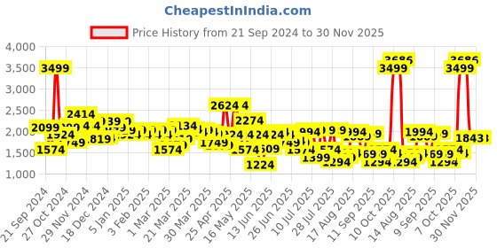 myntra.com Peter England Casuals Geometric Self Design V-Neck Long Sleeves Pullover Sweater peter england casuals Price History Graph from 21 Sep 2024 to 30 Nov 2025
