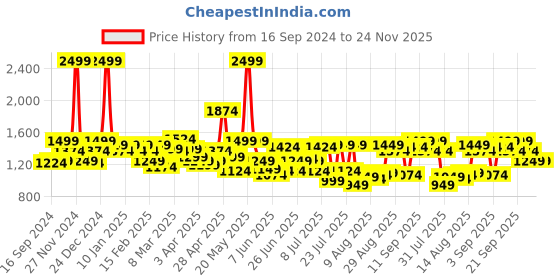 myntra.com Peter England Casuals Geometric Self Designed Pure Acrylic Pullover peter england casuals Price History Graph from 16 Sep 2024 to 24 Nov 2025