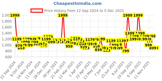 myntra.com Peter England Casuals Geometric Self Designed V-Neck Pure Acrylic Pullover peter england casuals Price History Graph from 12 Sep 2024 to 5 Dec 2025