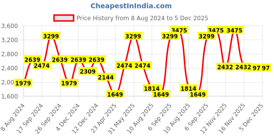 myntra.com Peter England Casuals Graphic Embroidered Long Sleeves Pullover Sweatshirt peter england casuals Price History Graph from 8 Aug 2024 to 5 Dec 2025